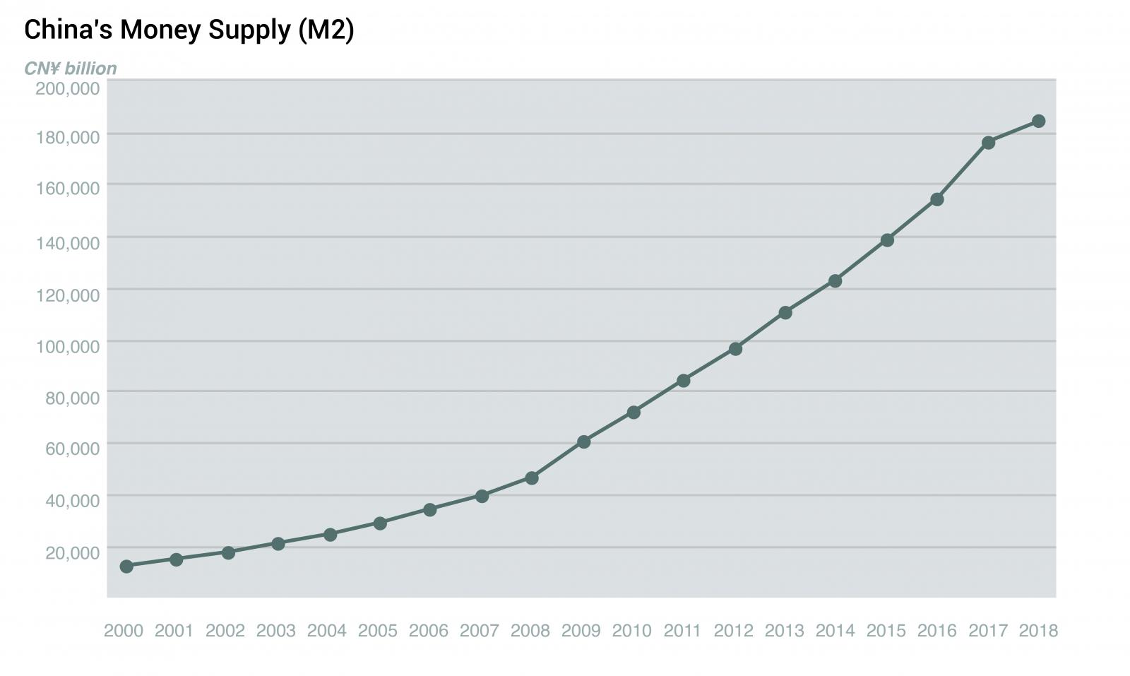 5- China’s Money Supply (M2)_version2.jpg