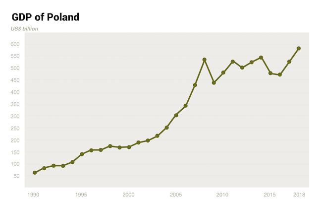 gdp of poland (1).jpg