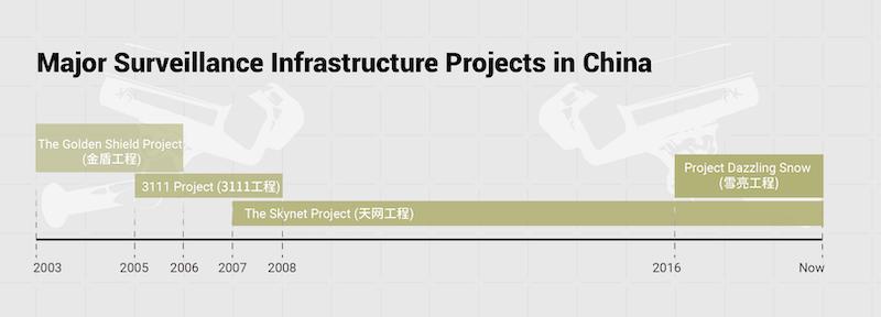 Major Surveillance Infrastructure Projects in China.jpg