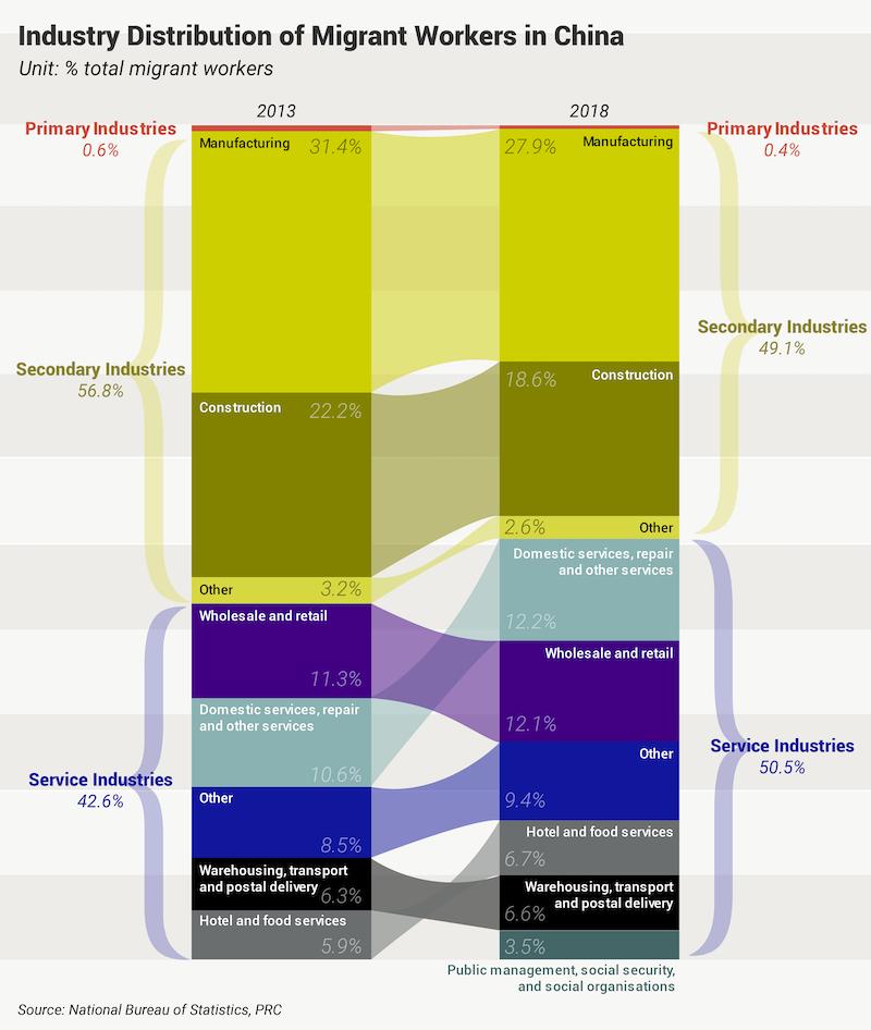 Industry Distribution of Migrant Workers in China (1).jpg