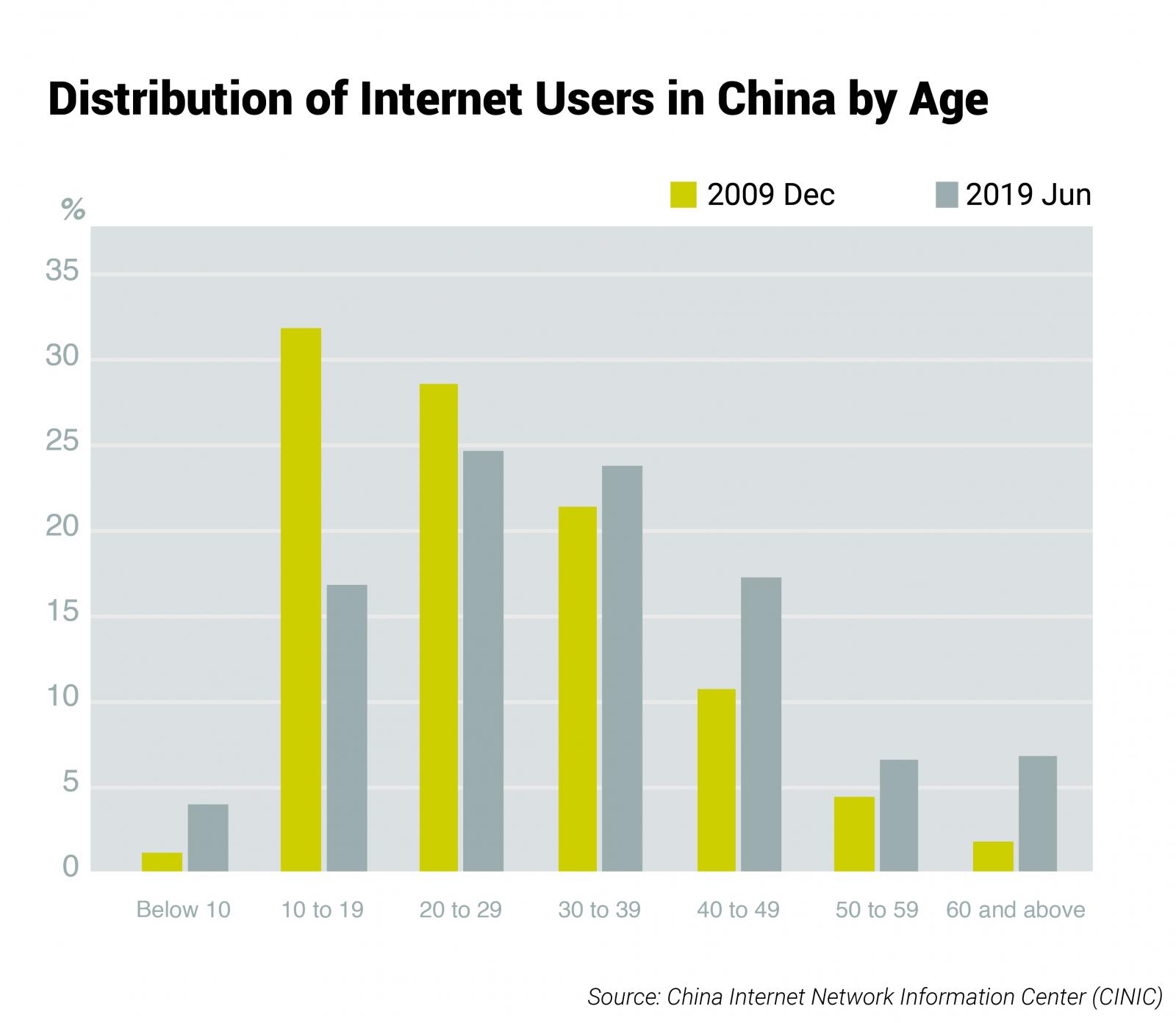 distribution of internet userse in china by age.jpg