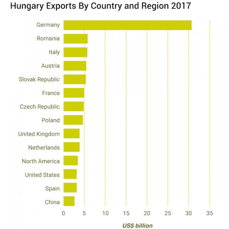 3- Hungary Exports By Country and Region 2017 (1).jpg